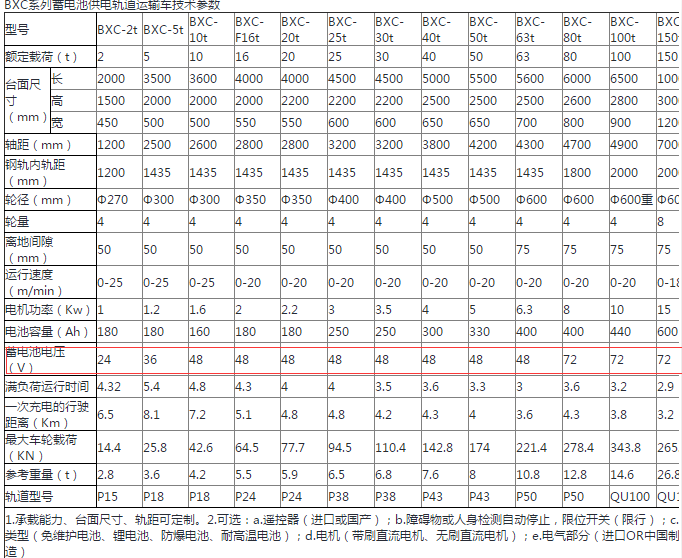 BXC蓄電池電動平車詳細(xì)參數(shù)